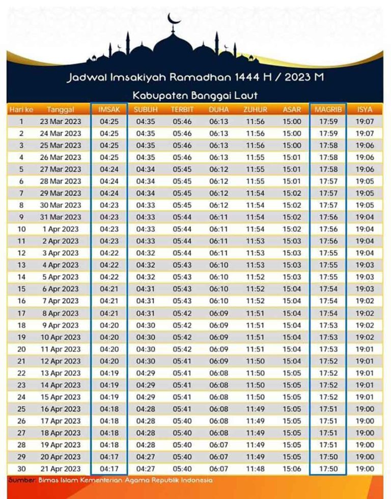 Jadwal Imsak Buka Puasa Dan Waktu Shalat Kabupaten Banggai Laut 2023